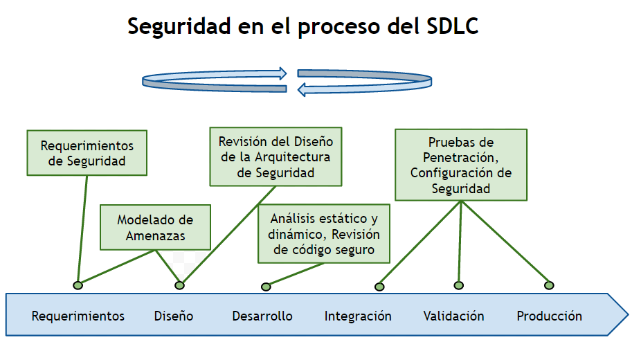 Un ejemplo de cómo estos pueden ser integrados dentro de un SDLC en cascada, así como iterados en diferentes iteraciones de un proceso de SDLC se muestra a continuación.