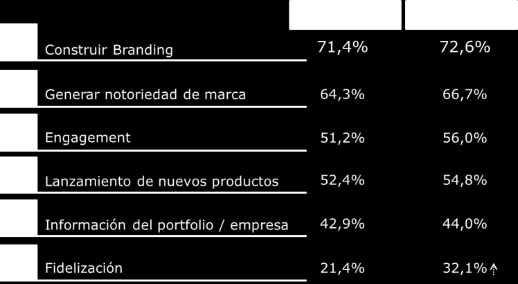Tendencias generales del online vídeo marketing en España Formatos, objetivos, utilización en portales y formas de pago Gráfica 8 La construcción de marca es el principal objetivo a la hora de