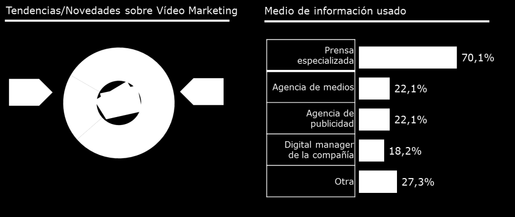 Actitudes hacia el online vídeo marketing Novedades sobre vídeo marketing y medios de información Gráfica 14 8 de cada 10 entrevistados siguen las tendencias de vídeo marketing, sobre todo a través