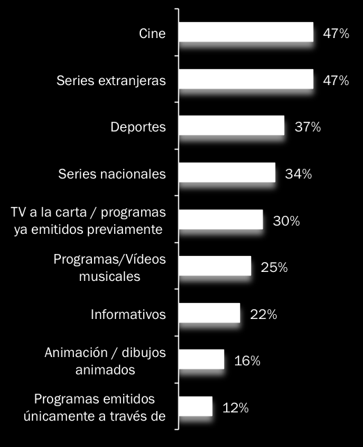 Contenido Video Online por dispositivos Ordenador / Portátil TV conectada TV + disco duro Móvil Tablet 62% 11% 15% 3% 2% 69% 11% 12% 1% 4% 71% 8% 5% 7% 4% 63% 14% 9% 2% 4% 71% 9% 6% 2% 7% 63%