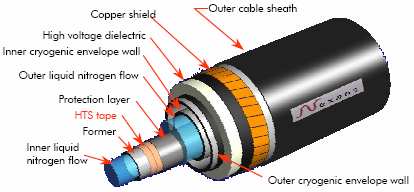 Este núcleo tiene el mismo aspecto que el núcleo del cable Cold-dielectric con simplemente un centro vacío para permitir el paso del flujo de nitrógeno líquido.