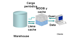 Formas de Procesamiento Diagrama MOLAP (Multidimensional OLAP) La data es pre-agregada y almacenada en estructuras propietarias conocidas como Cubos OLAP.