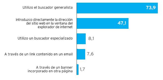 Gráfico extraído del estudio sobre Comercio Electrónico (B2C-27), Red.es/ONTSI (28).