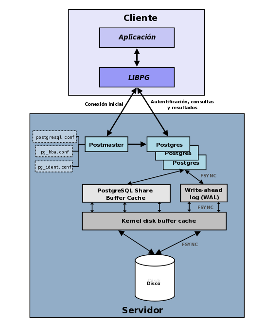 Ilustración 10: Componentes PostgreSQL Fuente: (PF, 2012) Es un IDE para PostgreSQL en Windows, posee interfaz gráfica muy amigable, que permite gestionar bases de datos gráficamente o mediante