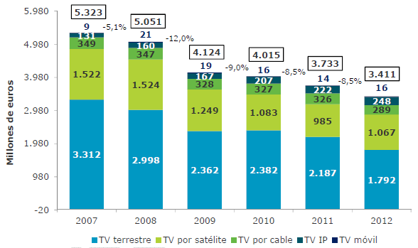 Se confirma un descenso del 8,6% en los ingresos de las actividades de programación y emisión de televisión, tanto de pago como en abierto, con respecto al año anterior.
