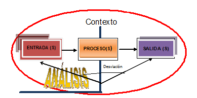 3. Método para tener una Visión sistémica de un Sistema de Información. Este método consta de tres etapas: En la primera etapa del proceso se debe realizar un análisis del Sistema.