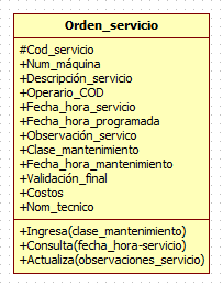 Clase Operario: esta clase se encarga de registrar los datos del Operario que solicita o ejecuta el servicio. Tabla 7 Atributos de la clase Operario Nombre del campo Tipo Descripción Cód.