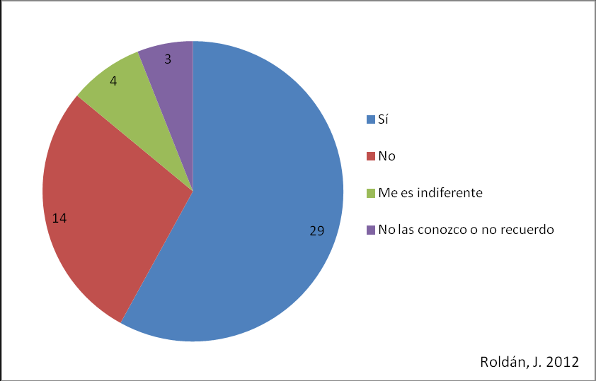 Gráfico 2: Sabe cuál es la posición del Colegio de Cirujanos Dentistas de Costa Rica en cuanto a la publicidad? Universidad Latinoamericana de Ciencia y Tecnología (ULACIT), Escazú y Guadalupe.