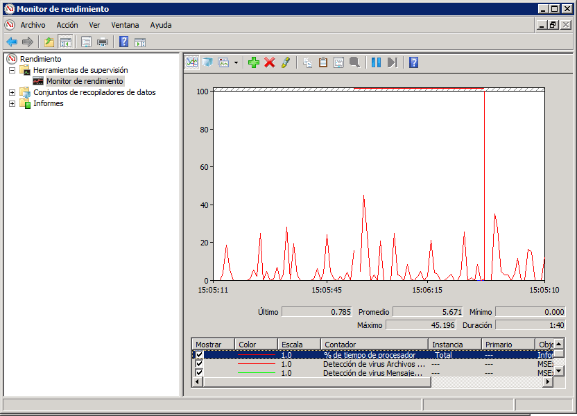 Captura de pantalla 150: Supervisión de los archivos analizados por el detector de virus con el Monitor de rendimiento de Windows Server 2008 11.13.