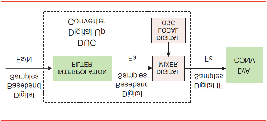 Figura 2.9: Digital Up Converter. Tomado de [5] denomina modulación y el proceso inverso para recuperar la información es la demodulación, es por eso que algunos llaman ha este bloque "MODEM".
