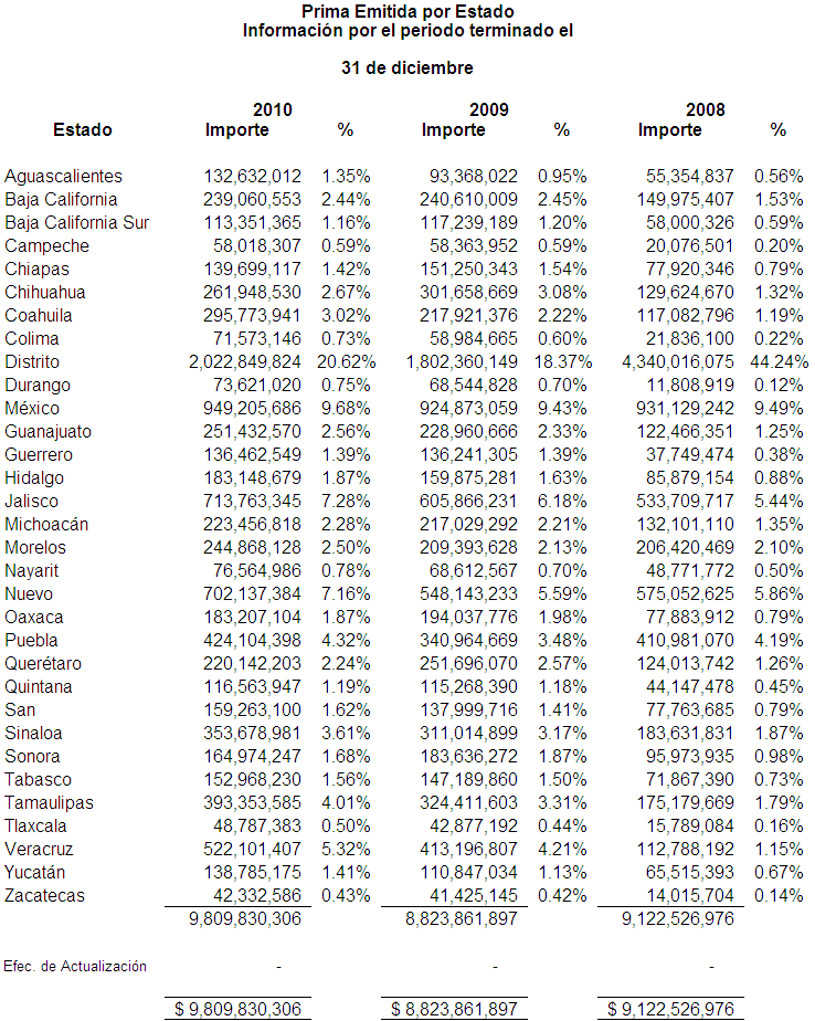 La siguiente tabla muestra los ingresos de la Compañía por cada Estado en