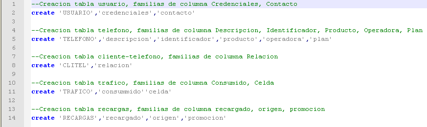 3.4. Creación de Script de estructuras de columnas A continuación se procederá con la creación del script de la base de datos propuesta, se aplicarán los comandos necesarios y la nomenclatura para la