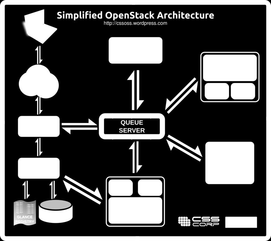 Figura 1.7. Arquitectura OpenStack Storage Infrastructure (Swift). Es un almacén de objetos que permite almacenar a través de hardware común un gran número de los mismos.