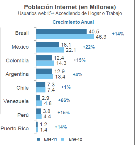 Por su parte, la población en Internet de Colombia en los hogares y el trabajo aumentó 15% durante el último año, traduciéndose en 1,9 millones de nuevos usuarios.