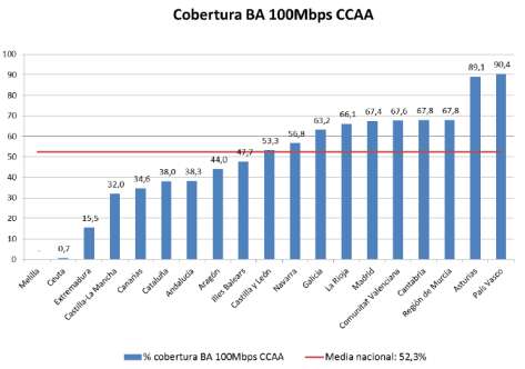 En cuanto a la banda ancha a velocidades de 100 Mbps o superiores, las diferencias entre Comunidades Autónomas son similares al caso de 30 Mbps, como se aprecia en la figura.