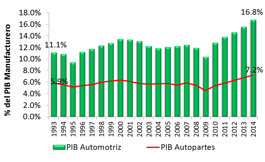 Evolución del PIB Automotriz y de Autopartes En 2014 el PIB del sector de autopartes creció dos veces más que el PIB
