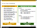 Focus Topic definition process Customer Connection program together with the GS Teams follows a project approach SAP Customers (SAP User Groups/Grupos de Estudo) request Focus Topic (= scope of