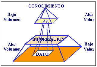 Figura 1. Relación entre dato, información y conocimiento (Molina, 1998). 2.