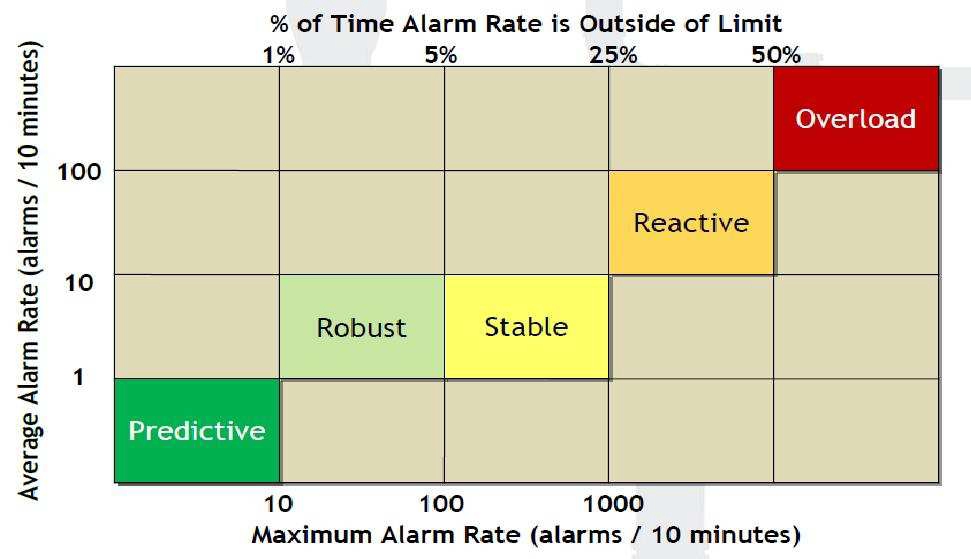 El porcentaje de la tasa de alarmas fuera de límite por hora. Tiempo de respuesta del operador.