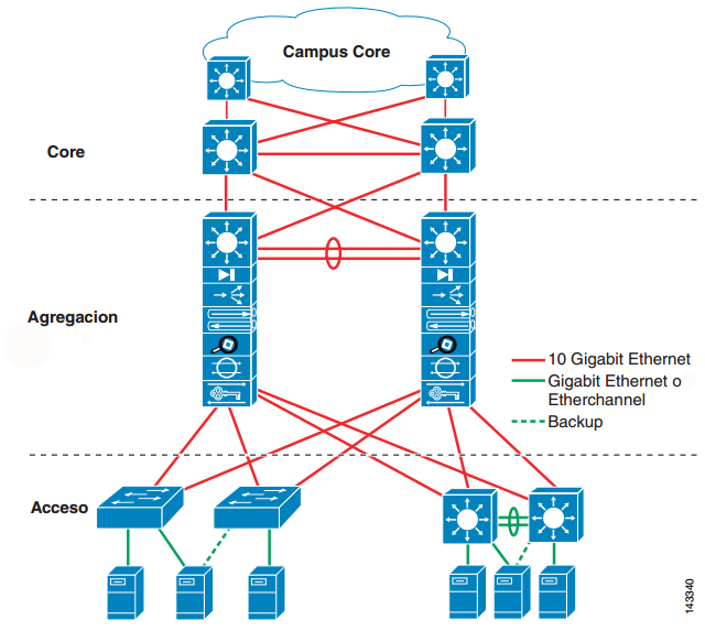 Ilustración 40: Arquitectura del CPD Tal y como describe Cisco, las capas en las que se divide la red de un CPD son Core, Agregación y Acceso: Core.