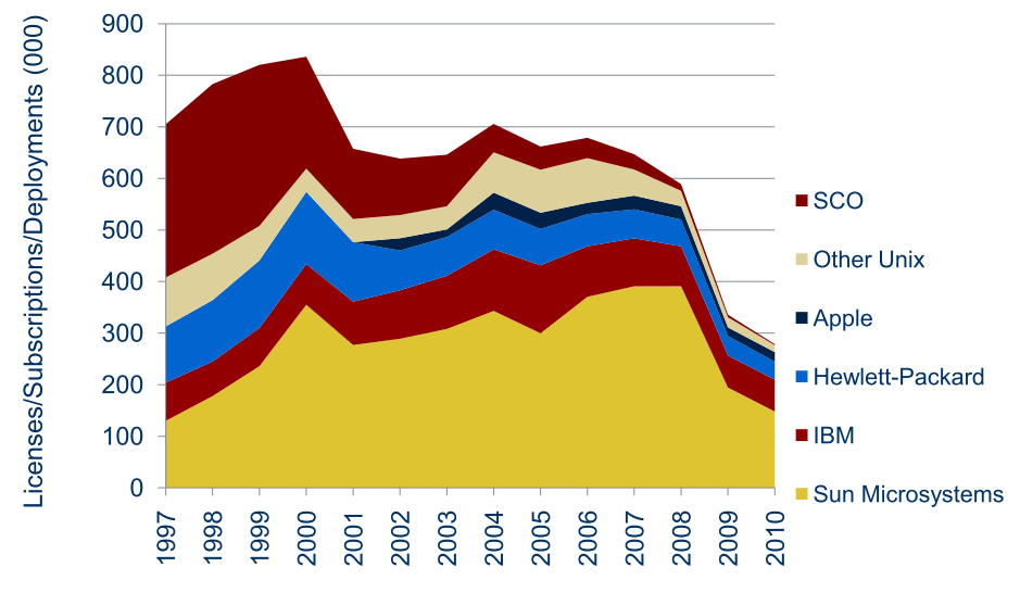 Tendencia de SO en la plataforma SAP En 2011, la cuota de mercado (por ingresos) en SAP fue: Windows: 25% UNIX/Linux: 75% Los