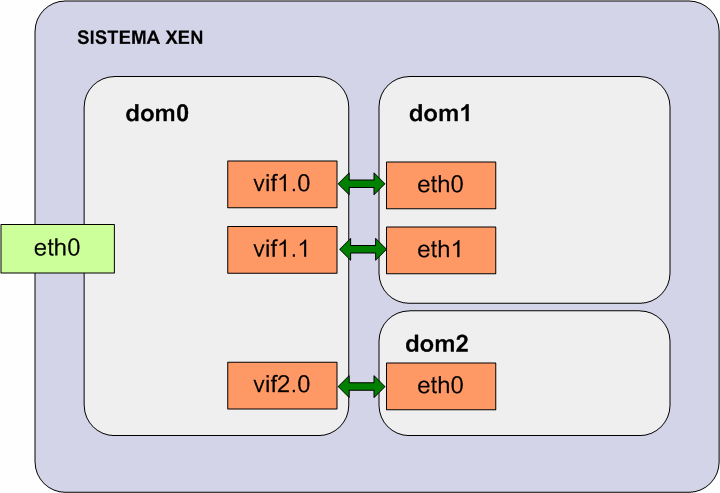 CAPITULO 3: XEN 127 Resulta útil separar la interfaz física de la del dominio dom0, ya que de esta manera se podrá establecer un filtrado en dom0 que no afecte al tráfico del resto de dominios.