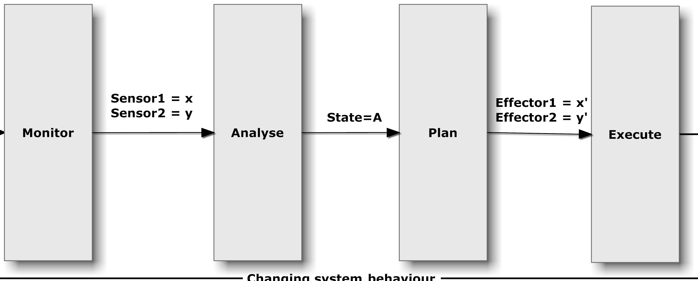 3. ESTUDIO Y MEJORA DE MIDDLEWARE GRID 3.7. AUTOGÉSTION PARA GLOBUS. Sensor1 = x Sensor2 = y State=A Effector1 = x' Effector2 = y' Changing system behaviour Figura 3.