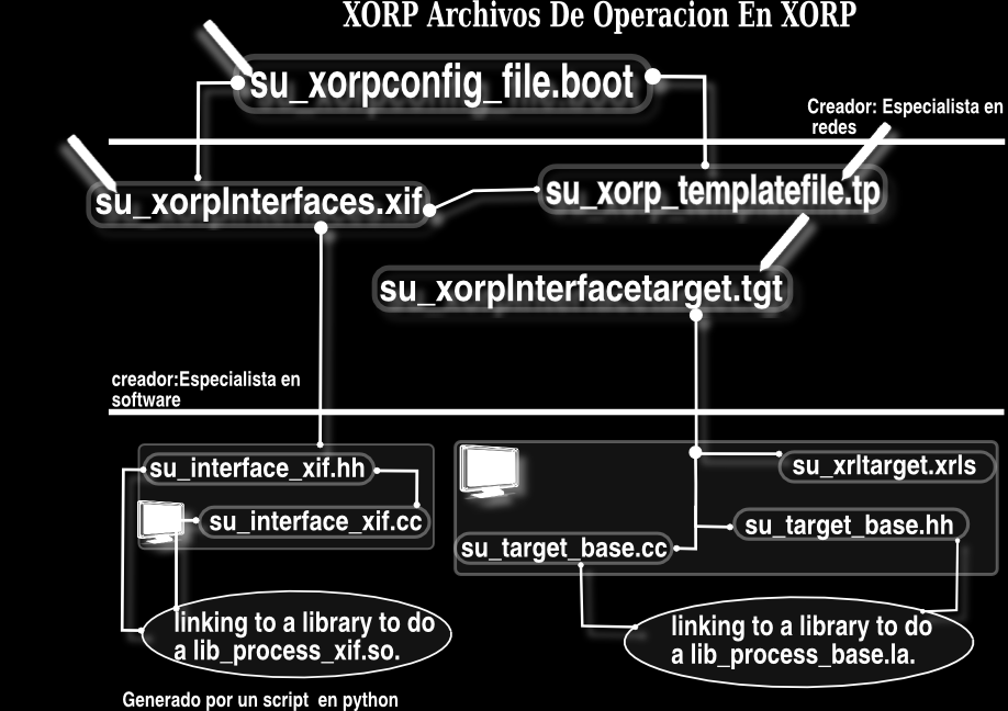 concepto de multiplexacion de interfaces de c++. XORP adopta un modelo 1 event-driven y un simple hilo de ejecución asíncrono.
