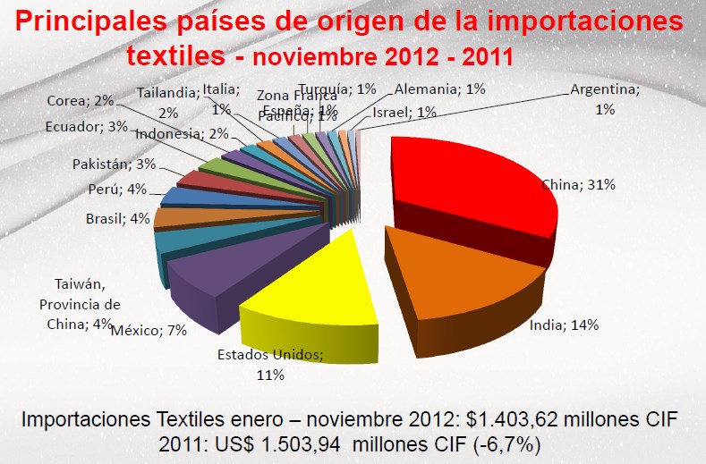 Principales países de origen de las importaciones textiles (INEXMODA, 0) Estados Unidos en los últimos años ha perdido