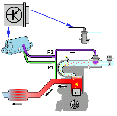 CONTROL FUNCIONAMIENTO EGR. Control por aire aspirado. La UEC modula una señal adecuada a la cantidad de gases a recircular para que abra o cierre la EGR.