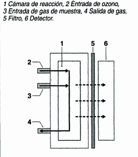 7.3.2. DETECTOR DE QUIMIOLUMINISCENCIA (CLD) El gas de muestra se mezcla en una cámara de reacción con ozono, generado a partir de oxígeno en una descarga de alta tensión.