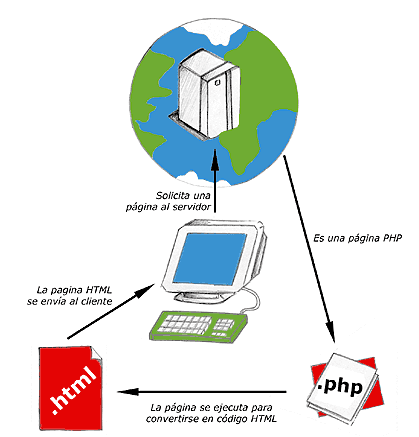 P á g i n a 84 Ilustración 14 Proceso de PHP para HTML Fuente: (http://www.desarrolloweb.com/articulos/391.