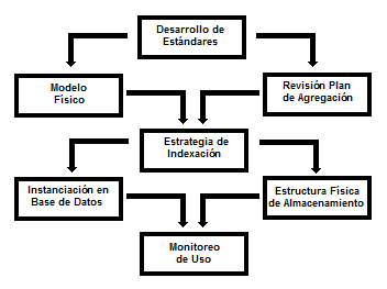 CAPÍTULO 2. EL CICLO DE VIDA DIMENSIONAL DEL NEGOCIO (BDL) son también determinadas en esta etapa. La secuencia de etapas se observa en la Figura 18.