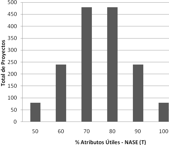 Por otra parte, el porcentaje de atributos no correctos y no significativos, asociados a las métricas NANC (T) y NANS (T), está entre 0 y 20% del total de atributos de la/s tabla/s. En la tabla 5.