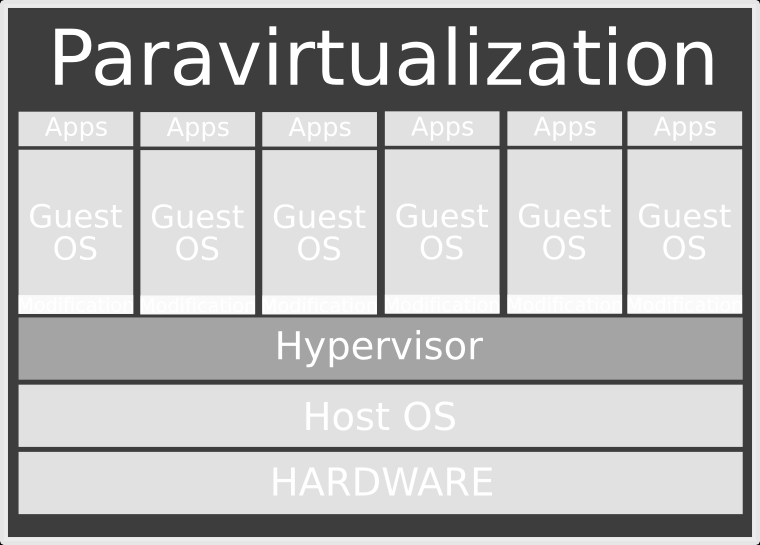 Figura 2: En un entorno paravirtualizado, el sistema operativo tiene modificaciones para comunicarse directamente con el hypervisor Permite implementar el principio de seguridad de menor privilegio,