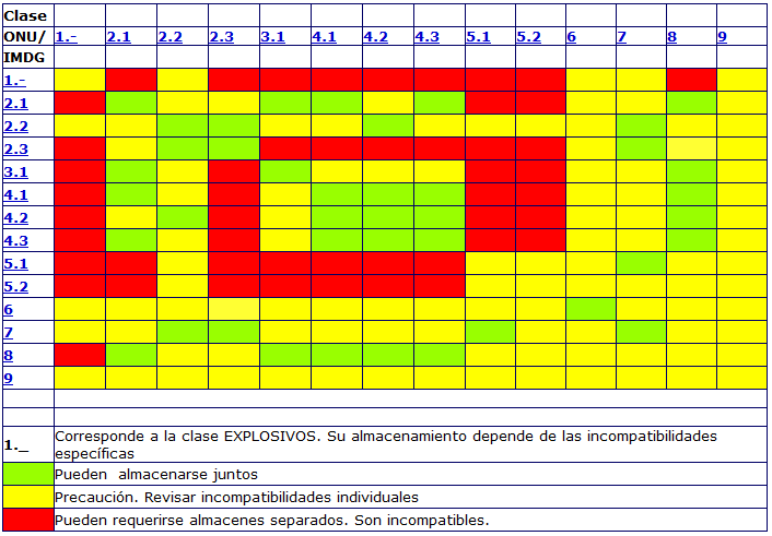 P á g i n a 58 ANEXO 3: MATRIZ DE COMPATIBILIDADES QUÍMICAS Esta tabla proporciona las incompatibilidades de las sustancias químicas peligrosas, de acuerdo con la clasificación de Naciones Unidas