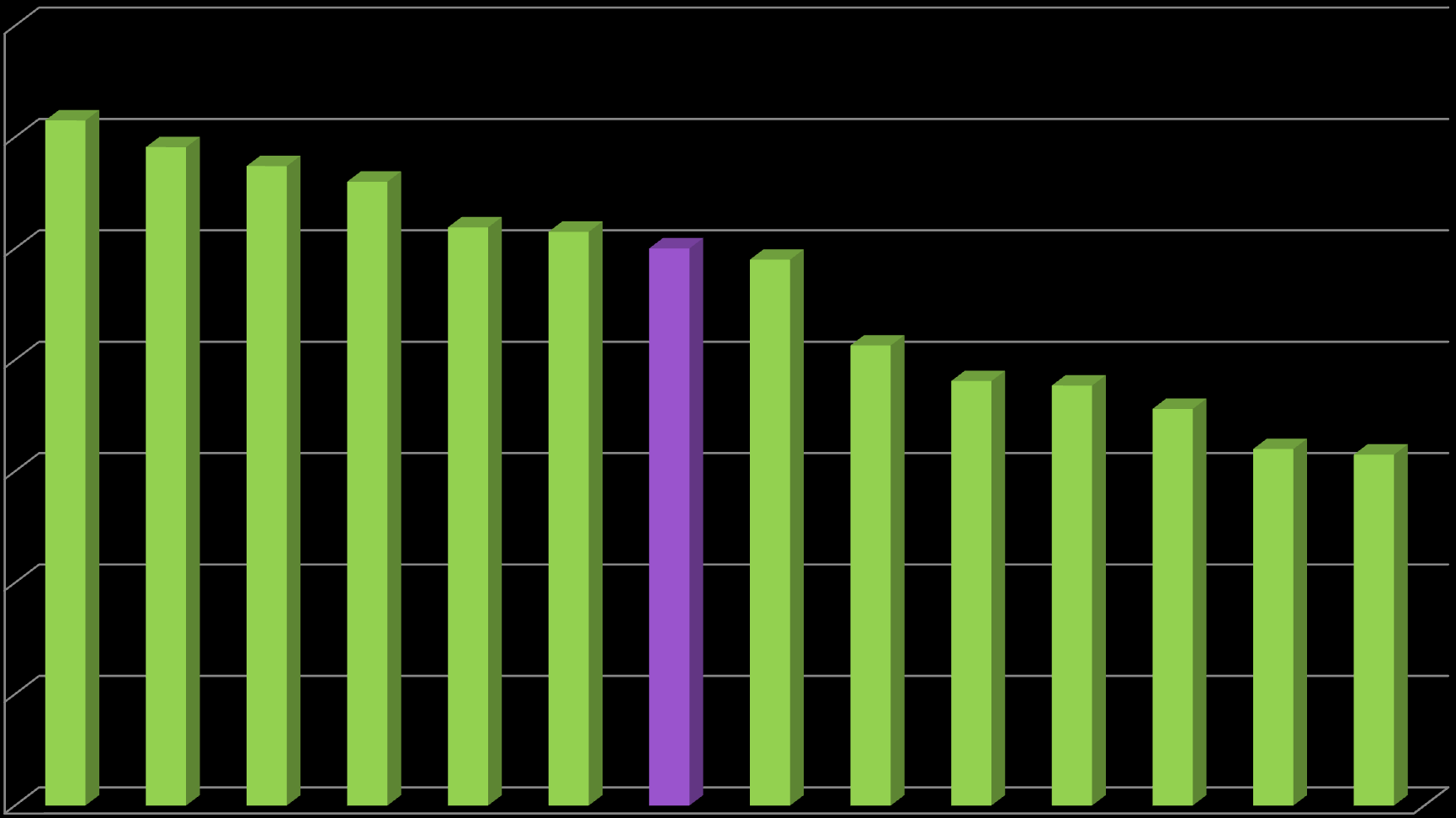 Porcentaje de Usuarios de Internet En Chihuahua más del 50% usa Internet 70 60 50 61.5 59.1 57.4 Porcentaje de Usuarios de Internet por Entidad Federativa (INEGI, 2014) 56 51.9 51.5 50.1 49 41.