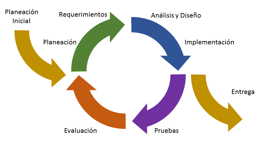 A partir de la metodóloga IID surge una metodología llamada modelo espiral propuesta por Larry Boehm en 1988, la cual también consistía en iteraciones.