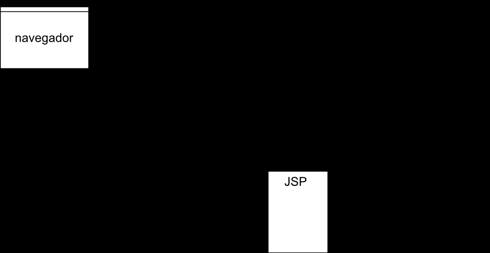 JAVA Y LOS SERVICIOS WEB Integración de Servlets y JSP Una aplicación Web realiza tareas de procesado y presentación: Los Servlets son adecuados para procesado.