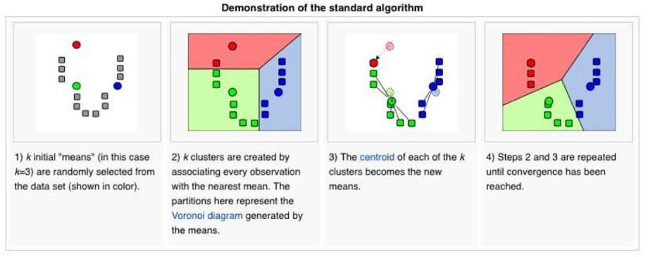 Ejemplo de Mineria de datos: Clustering usando k-means Iterative algorithm