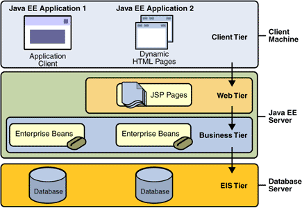 Aplicaciones portátiles con alto rendimiento Modelo con seguridad probada Java alcanza un rendimiento nativo y proporciona portabilidad en una amplia gama de procesadores y sistemas operativos