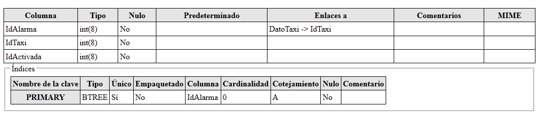 9.5.8. Creación tabla DatosCarrera. Tabla 6 DatosCarrera realizada en MySQL. Fuente. Hostinger España. Hosting [en línea] Bogotá: Hosting Web Gratis.[citado Junio 10,2014].