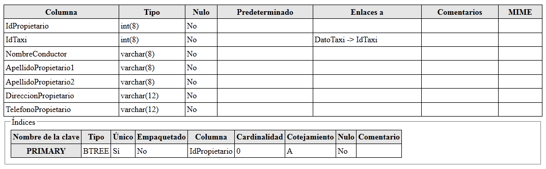 9.5.12. Creación tabla DatosTaxi. Tabla 10 DatosTaxi realizada en MySQL. Fuente. Hostinger España. Hosting [en línea] Bogotá: Hosting Web Gratis.[citado Junio 10,2014].