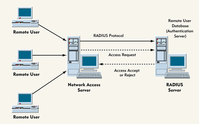 ESTADO DEL ARTE Microsoft ha implementado el protocolo RADIUS (Remete Authentication Dial In User Service) en Windows 2000/2003 en lo que ha llamado el servicio IAS (Internet Authentication Service /