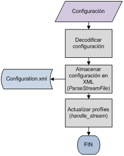 4.3. Implementación de Panther Figura 4.16: Diagrama de ujo del servicio conguración del modo de operación el árbol, actualizando los valores.