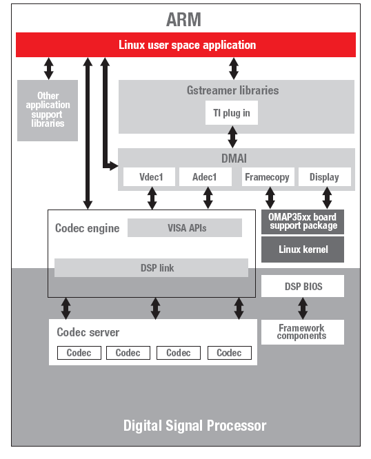 3. Principios del software empotrado enfocado al manejo de multimedia Figura 3.30: Diagrama de bloques de los componentes que forman el DVSDK y su interacción con el DSP [18] La Fig. 3.30 muestra la interacción entre los diferentes componentes que forman parte del DVSDK.