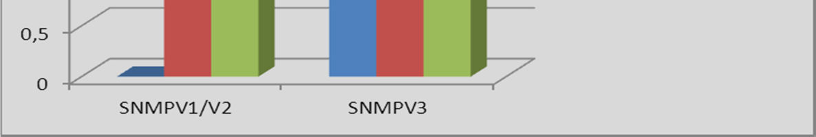 VIII CONTROL DE ACCESO SNMPv1/SNMPv2 SNMPv3 Creación de usuarios 0 3 Derechos de usuarios 1 2 Niveles de acceso 1 2 Valoración total del Id 5. 2 7 Figura V.