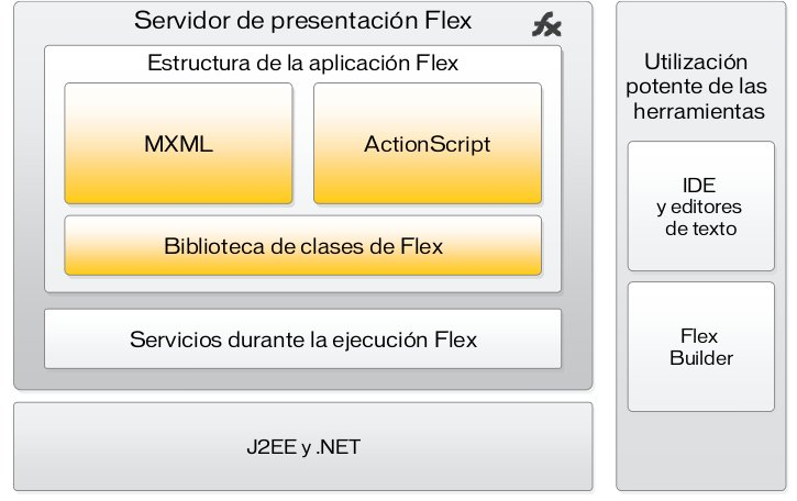 se ejecuta en el Flash Player, la aplicación Flex puede interactuar con la funcionalidad del lado del servidor, mediante Data Services como granite DS, objetos remotos Java, servicios web SOAP y