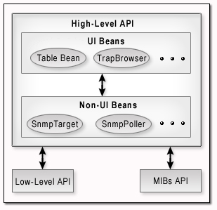 La API implementa UDP/IP como el protocolo por defecto y provee TCP/IP como una implementación de referencia Figura 2.