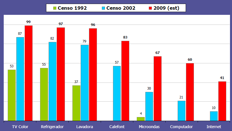 Grafico N 2: Cambios en el consumo de chilenos, 1992-2009 Fuentes: 1992, 2002 INE Censos.